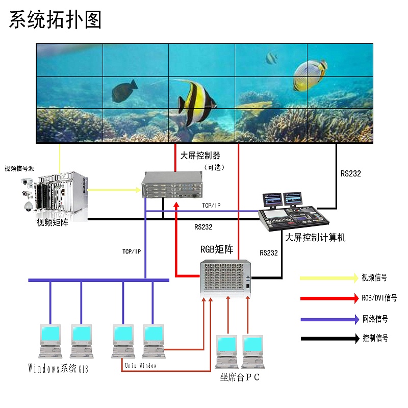 液晶拼接屏系統拓撲圖