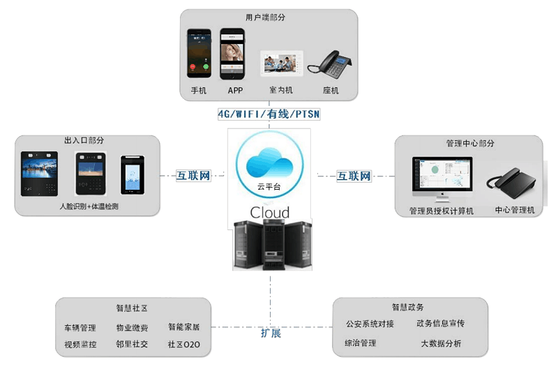 人臉識別測溫一體機系統架構圖